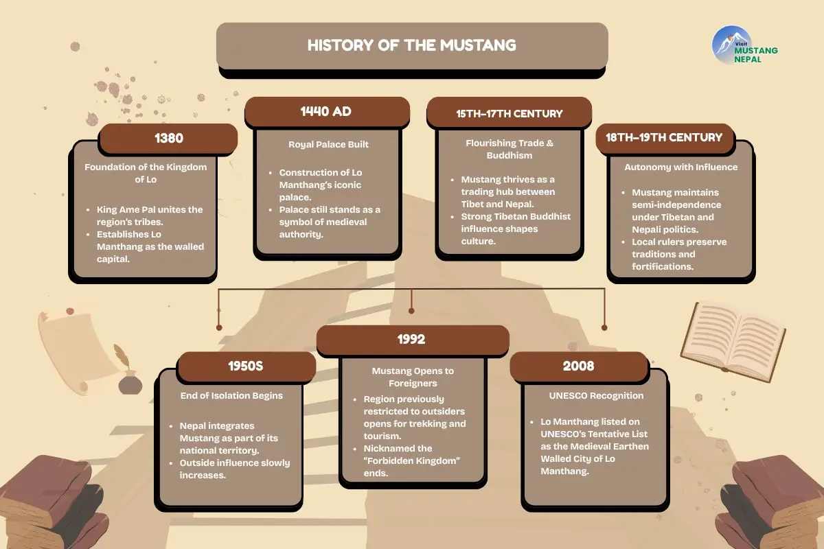 timeline-of-mustang
